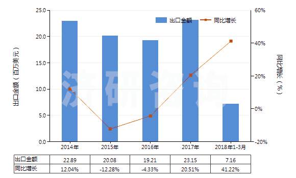 2014-2018年3月中國萜品醇(HS29061910)出口總額及增速統(tǒng)計(jì)
